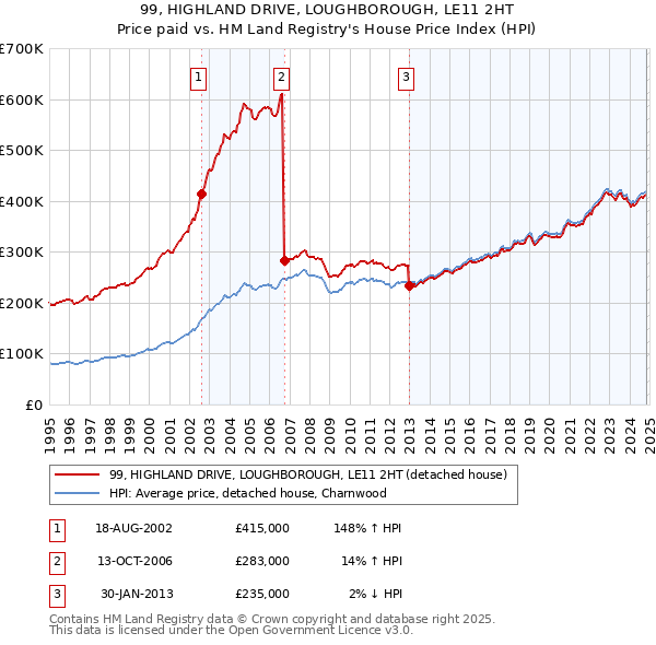 99, HIGHLAND DRIVE, LOUGHBOROUGH, LE11 2HT: Price paid vs HM Land Registry's House Price Index