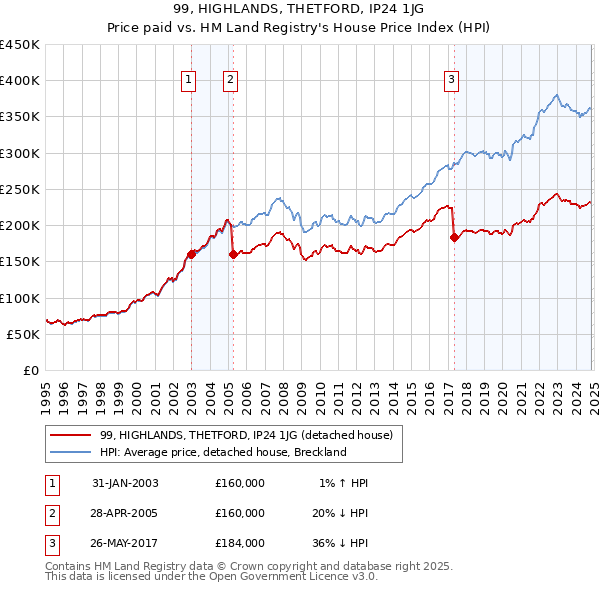 99, HIGHLANDS, THETFORD, IP24 1JG: Price paid vs HM Land Registry's House Price Index