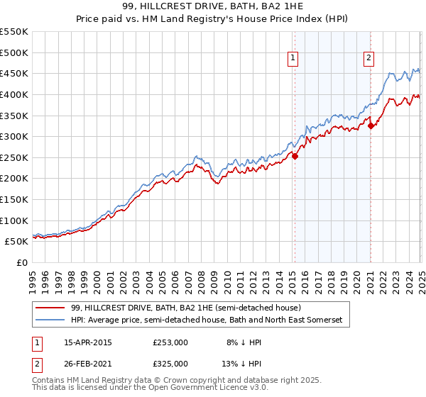 99, HILLCREST DRIVE, BATH, BA2 1HE: Price paid vs HM Land Registry's House Price Index