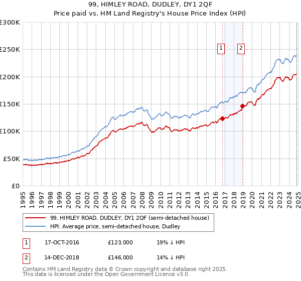 99, HIMLEY ROAD, DUDLEY, DY1 2QF: Price paid vs HM Land Registry's House Price Index