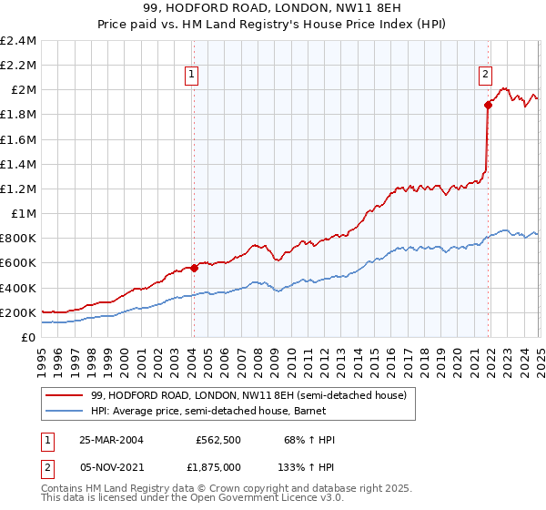 99, HODFORD ROAD, LONDON, NW11 8EH: Price paid vs HM Land Registry's House Price Index