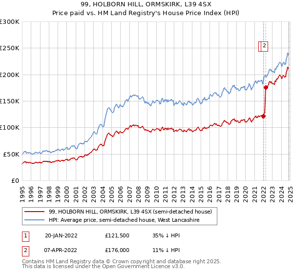 99, HOLBORN HILL, ORMSKIRK, L39 4SX: Price paid vs HM Land Registry's House Price Index