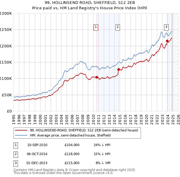 99, HOLLINSEND ROAD, SHEFFIELD, S12 2EB: Price paid vs HM Land Registry's House Price Index