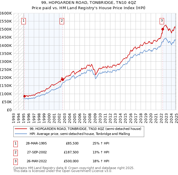 99, HOPGARDEN ROAD, TONBRIDGE, TN10 4QZ: Price paid vs HM Land Registry's House Price Index