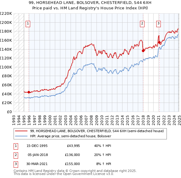 99, HORSEHEAD LANE, BOLSOVER, CHESTERFIELD, S44 6XH: Price paid vs HM Land Registry's House Price Index