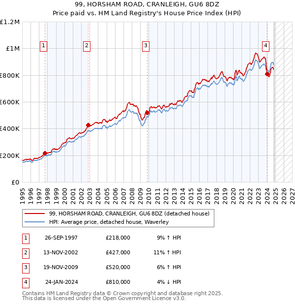 99, HORSHAM ROAD, CRANLEIGH, GU6 8DZ: Price paid vs HM Land Registry's House Price Index