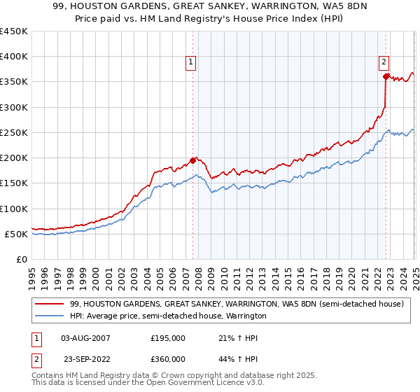 99, HOUSTON GARDENS, GREAT SANKEY, WARRINGTON, WA5 8DN: Price paid vs HM Land Registry's House Price Index