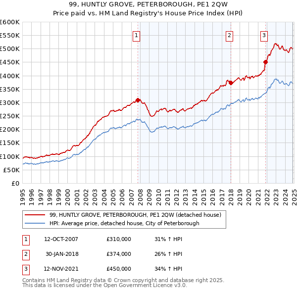 99, HUNTLY GROVE, PETERBOROUGH, PE1 2QW: Price paid vs HM Land Registry's House Price Index