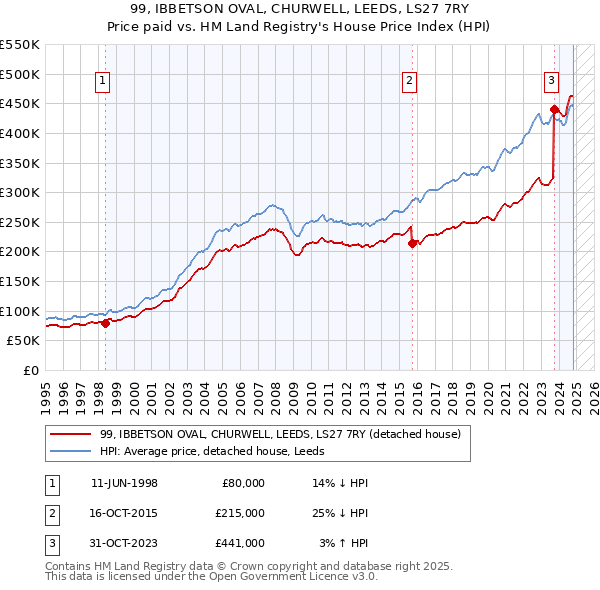 99, IBBETSON OVAL, CHURWELL, LEEDS, LS27 7RY: Price paid vs HM Land Registry's House Price Index