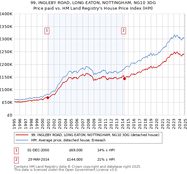 99, INGLEBY ROAD, LONG EATON, NOTTINGHAM, NG10 3DG: Price paid vs HM Land Registry's House Price Index