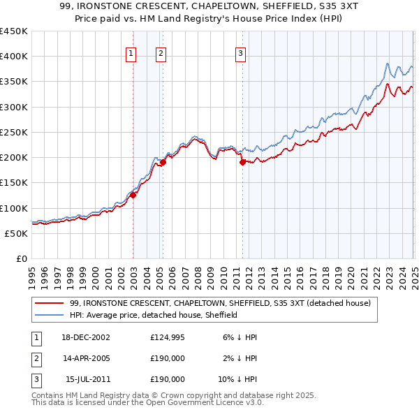 99, IRONSTONE CRESCENT, CHAPELTOWN, SHEFFIELD, S35 3XT: Price paid vs HM Land Registry's House Price Index