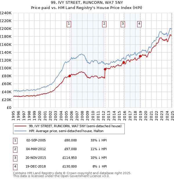 99, IVY STREET, RUNCORN, WA7 5NY: Price paid vs HM Land Registry's House Price Index