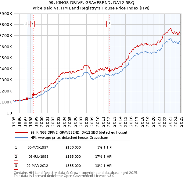 99, KINGS DRIVE, GRAVESEND, DA12 5BQ: Price paid vs HM Land Registry's House Price Index