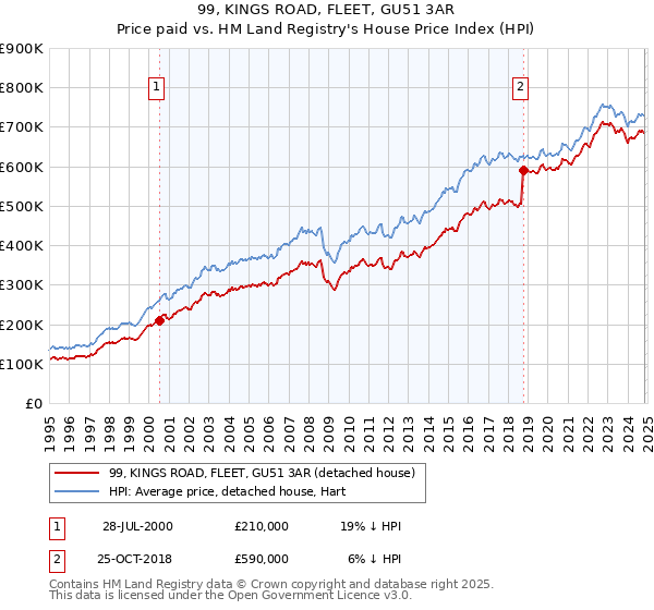 99, KINGS ROAD, FLEET, GU51 3AR: Price paid vs HM Land Registry's House Price Index