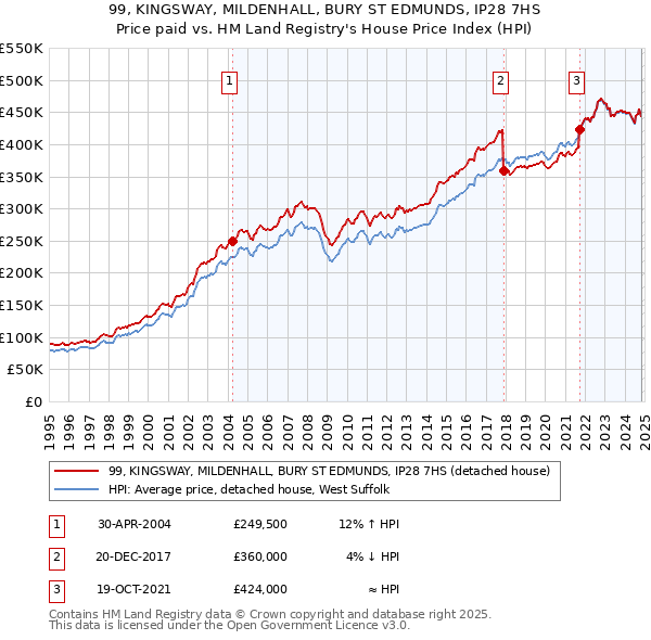 99, KINGSWAY, MILDENHALL, BURY ST EDMUNDS, IP28 7HS: Price paid vs HM Land Registry's House Price Index