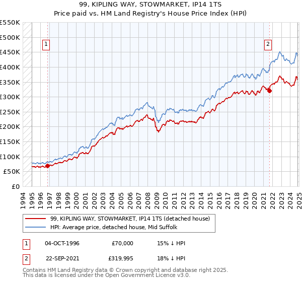 99, KIPLING WAY, STOWMARKET, IP14 1TS: Price paid vs HM Land Registry's House Price Index