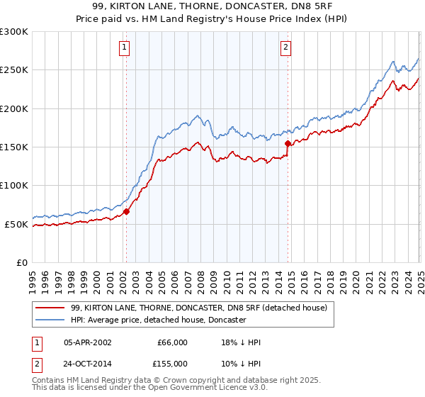 99, KIRTON LANE, THORNE, DONCASTER, DN8 5RF: Price paid vs HM Land Registry's House Price Index