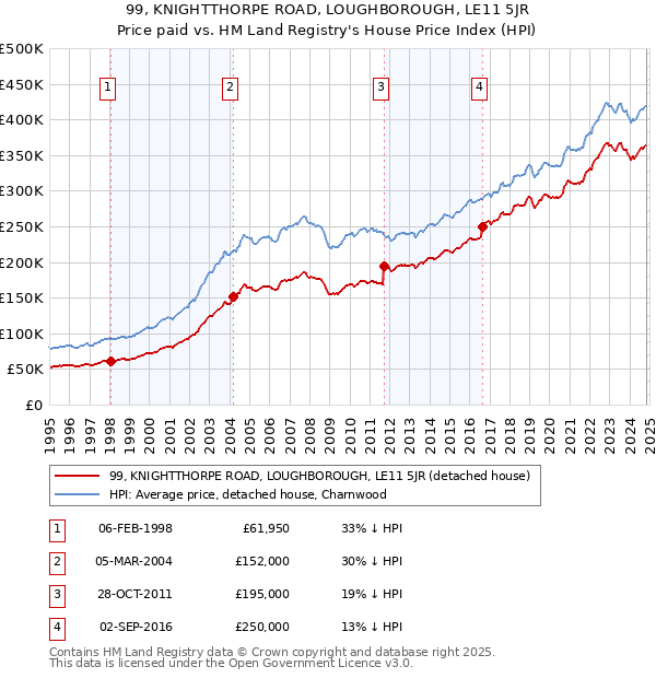 99, KNIGHTTHORPE ROAD, LOUGHBOROUGH, LE11 5JR: Price paid vs HM Land Registry's House Price Index