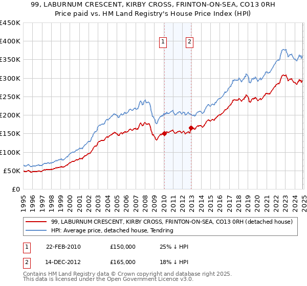 99, LABURNUM CRESCENT, KIRBY CROSS, FRINTON-ON-SEA, CO13 0RH: Price paid vs HM Land Registry's House Price Index