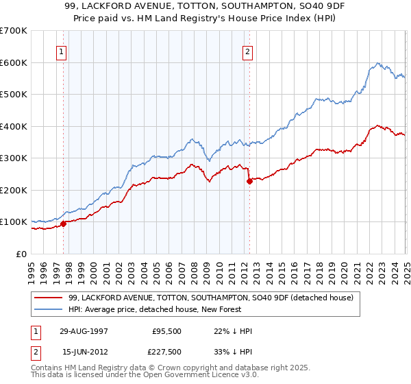 99, LACKFORD AVENUE, TOTTON, SOUTHAMPTON, SO40 9DF: Price paid vs HM Land Registry's House Price Index