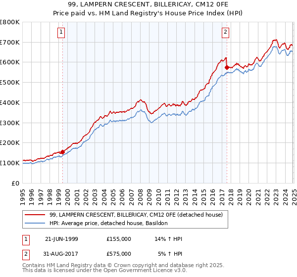 99, LAMPERN CRESCENT, BILLERICAY, CM12 0FE: Price paid vs HM Land Registry's House Price Index