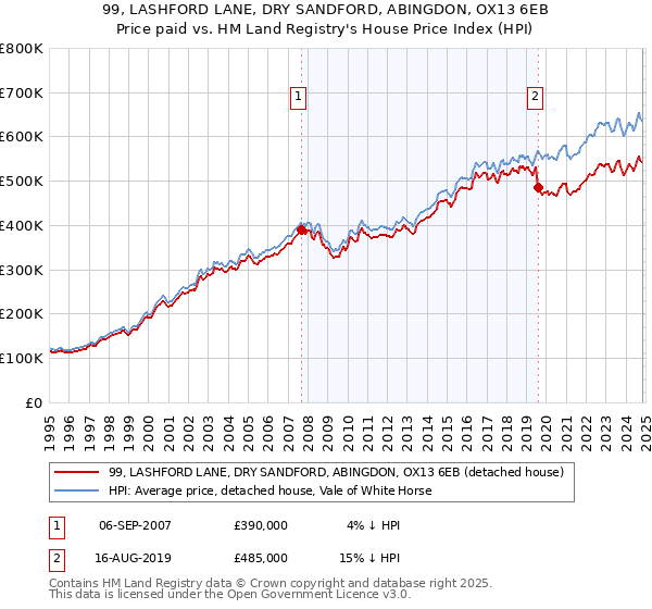 99, LASHFORD LANE, DRY SANDFORD, ABINGDON, OX13 6EB: Price paid vs HM Land Registry's House Price Index