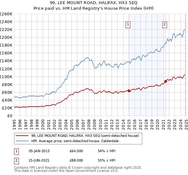 99, LEE MOUNT ROAD, HALIFAX, HX3 5EQ: Price paid vs HM Land Registry's House Price Index