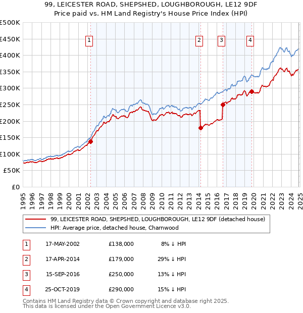 99, LEICESTER ROAD, SHEPSHED, LOUGHBOROUGH, LE12 9DF: Price paid vs HM Land Registry's House Price Index