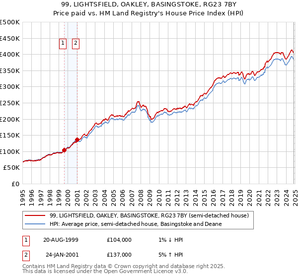 99, LIGHTSFIELD, OAKLEY, BASINGSTOKE, RG23 7BY: Price paid vs HM Land Registry's House Price Index