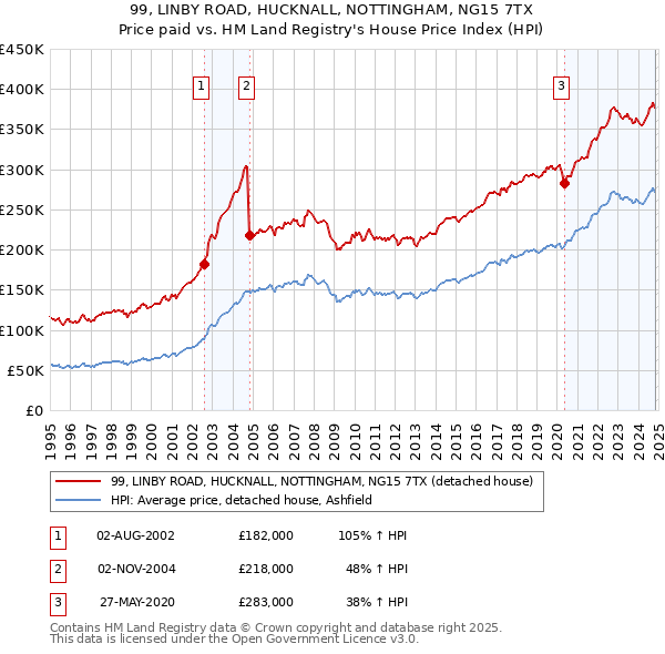 99, LINBY ROAD, HUCKNALL, NOTTINGHAM, NG15 7TX: Price paid vs HM Land Registry's House Price Index