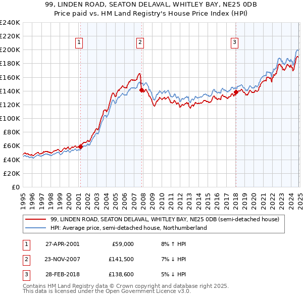 99, LINDEN ROAD, SEATON DELAVAL, WHITLEY BAY, NE25 0DB: Price paid vs HM Land Registry's House Price Index