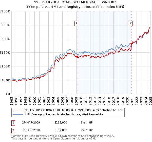 99, LIVERPOOL ROAD, SKELMERSDALE, WN8 8BS: Price paid vs HM Land Registry's House Price Index