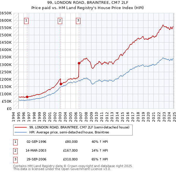 99, LONDON ROAD, BRAINTREE, CM7 2LF: Price paid vs HM Land Registry's House Price Index