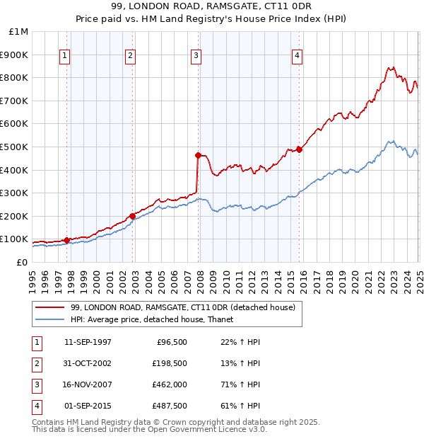 99, LONDON ROAD, RAMSGATE, CT11 0DR: Price paid vs HM Land Registry's House Price Index