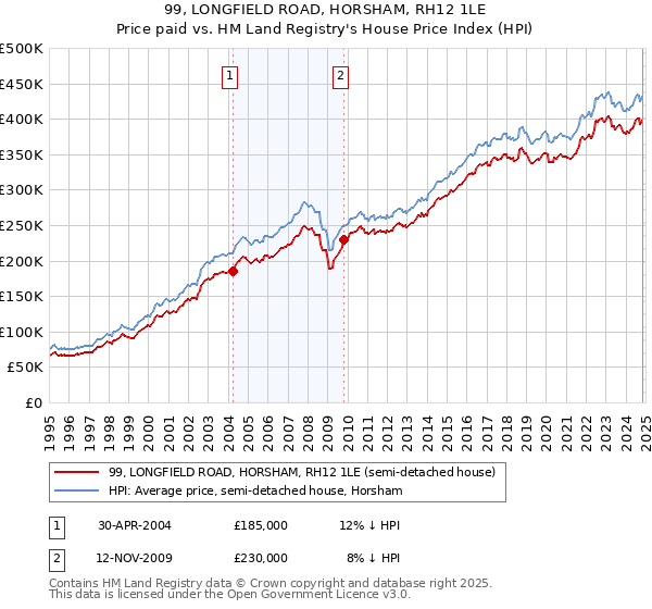 99, LONGFIELD ROAD, HORSHAM, RH12 1LE: Price paid vs HM Land Registry's House Price Index