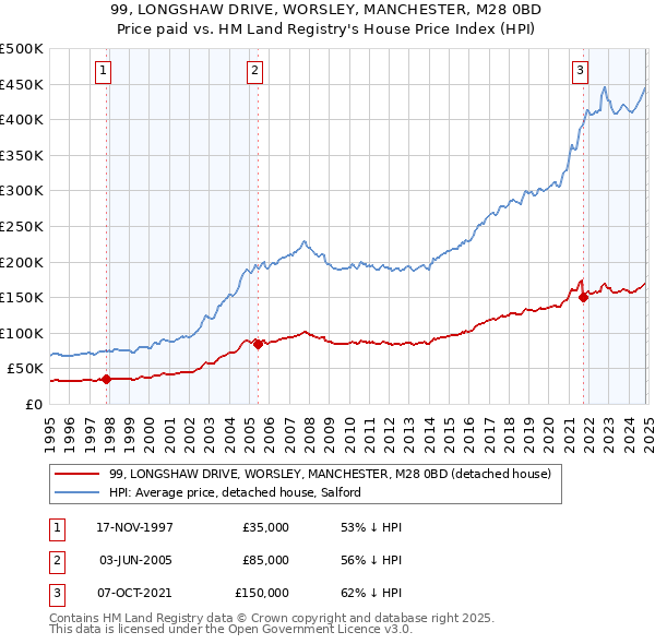 99, LONGSHAW DRIVE, WORSLEY, MANCHESTER, M28 0BD: Price paid vs HM Land Registry's House Price Index