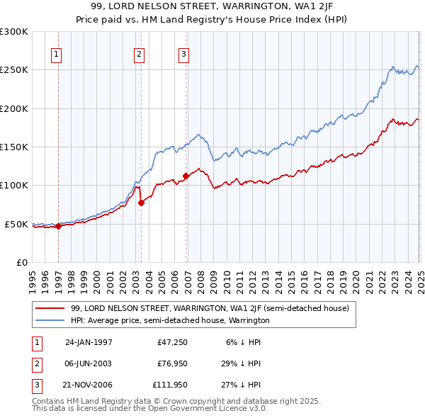 99, LORD NELSON STREET, WARRINGTON, WA1 2JF: Price paid vs HM Land Registry's House Price Index