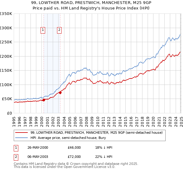 99, LOWTHER ROAD, PRESTWICH, MANCHESTER, M25 9GP: Price paid vs HM Land Registry's House Price Index