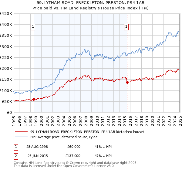 99, LYTHAM ROAD, FRECKLETON, PRESTON, PR4 1AB: Price paid vs HM Land Registry's House Price Index