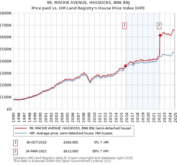 99, MACKIE AVENUE, HASSOCKS, BN6 8NJ: Price paid vs HM Land Registry's House Price Index