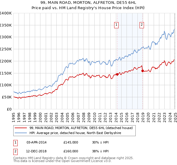 99, MAIN ROAD, MORTON, ALFRETON, DE55 6HL: Price paid vs HM Land Registry's House Price Index