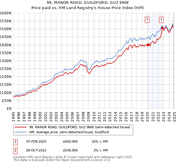 99, MANOR ROAD, GUILDFORD, GU2 9NW: Price paid vs HM Land Registry's House Price Index