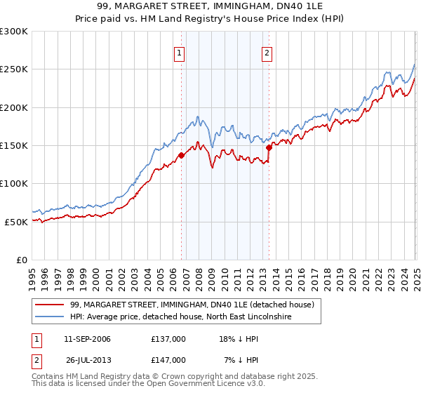 99, MARGARET STREET, IMMINGHAM, DN40 1LE: Price paid vs HM Land Registry's House Price Index