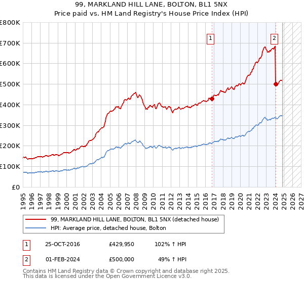 99, MARKLAND HILL LANE, BOLTON, BL1 5NX: Price paid vs HM Land Registry's House Price Index