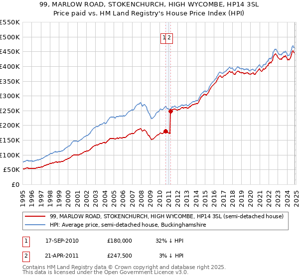 99, MARLOW ROAD, STOKENCHURCH, HIGH WYCOMBE, HP14 3SL: Price paid vs HM Land Registry's House Price Index