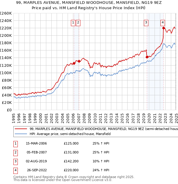 99, MARPLES AVENUE, MANSFIELD WOODHOUSE, MANSFIELD, NG19 9EZ: Price paid vs HM Land Registry's House Price Index