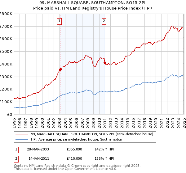 99, MARSHALL SQUARE, SOUTHAMPTON, SO15 2PL: Price paid vs HM Land Registry's House Price Index