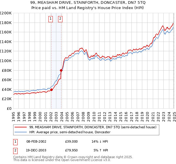 99, MEASHAM DRIVE, STAINFORTH, DONCASTER, DN7 5TQ: Price paid vs HM Land Registry's House Price Index