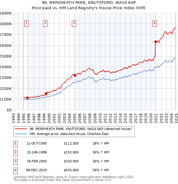 99, MEREHEATH PARK, KNUTSFORD, WA16 6AP: Price paid vs HM Land Registry's House Price Index