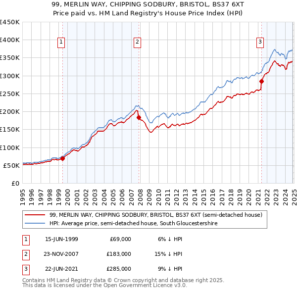 99, MERLIN WAY, CHIPPING SODBURY, BRISTOL, BS37 6XT: Price paid vs HM Land Registry's House Price Index